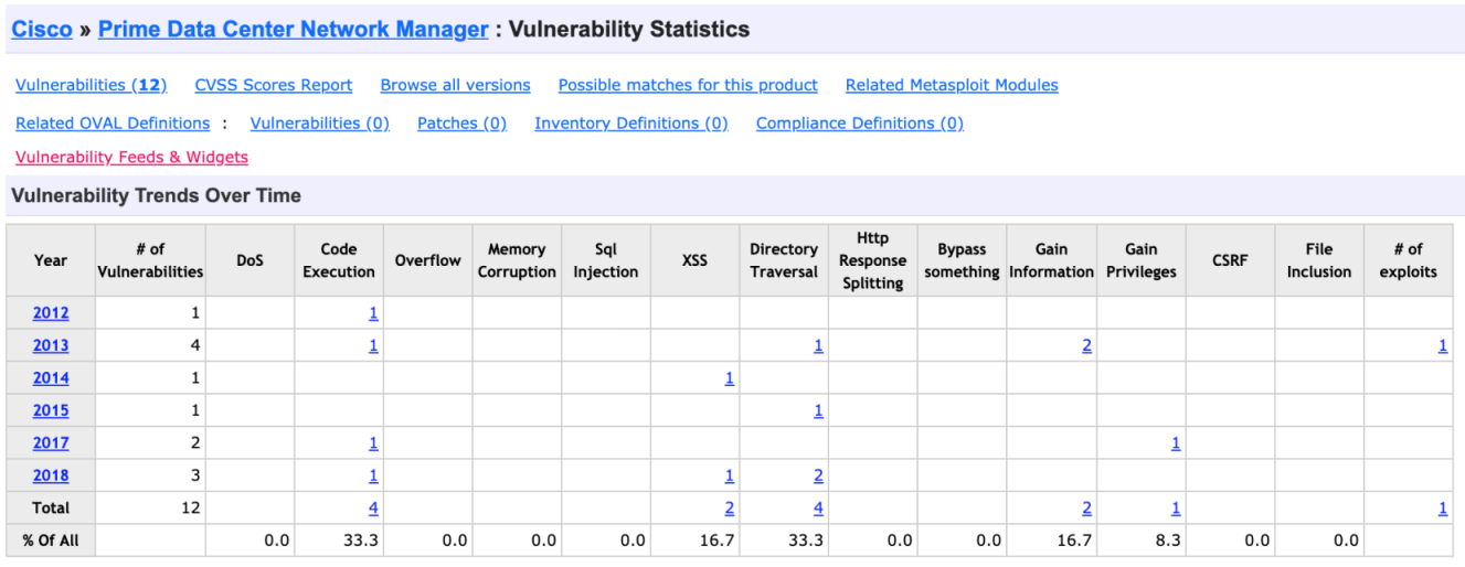 Total # of publically known vulnerabilities before testing