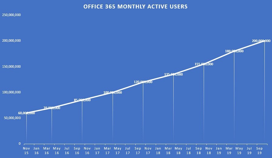 Growth in Office 365 Monthly Active Users since November 2015
